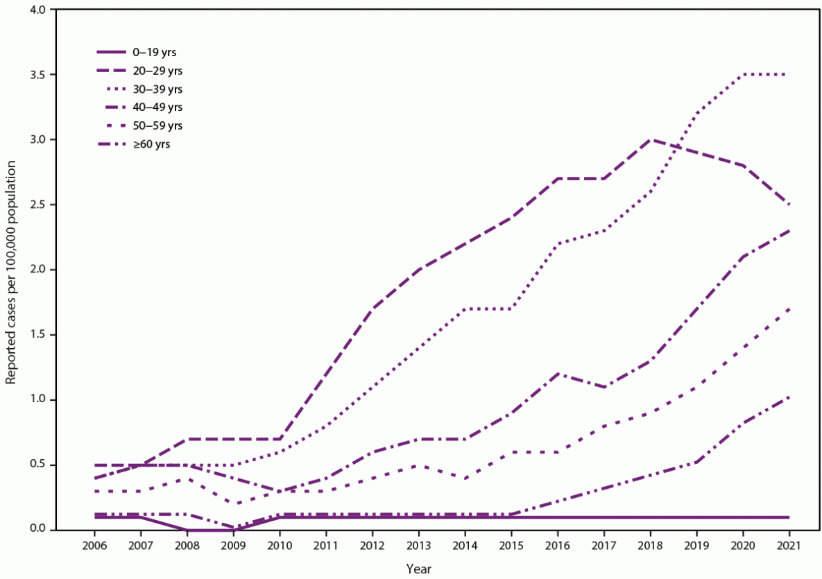Figure is a line graph illustrating rates of reported acute hepatitis C virus infection, by age group, in the United States during 2006–2021.