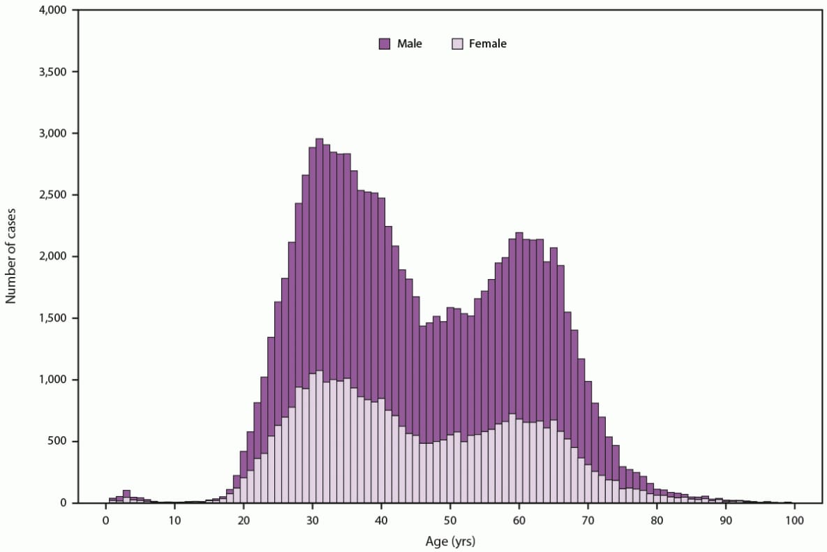 Figure is a histogram illustrating the number of newly reported chronic hepatitis C virus infection cases, by sex and age, in the United States during 2021.