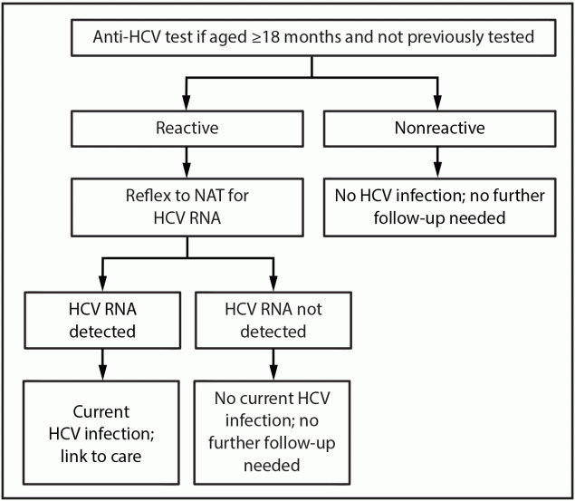 Figure is a flowchart illustrating the alternative algorithm for hepatitis C virus testing of perinatally exposed children aged ≥18 months who have not previously been tested in the United States in 2023.