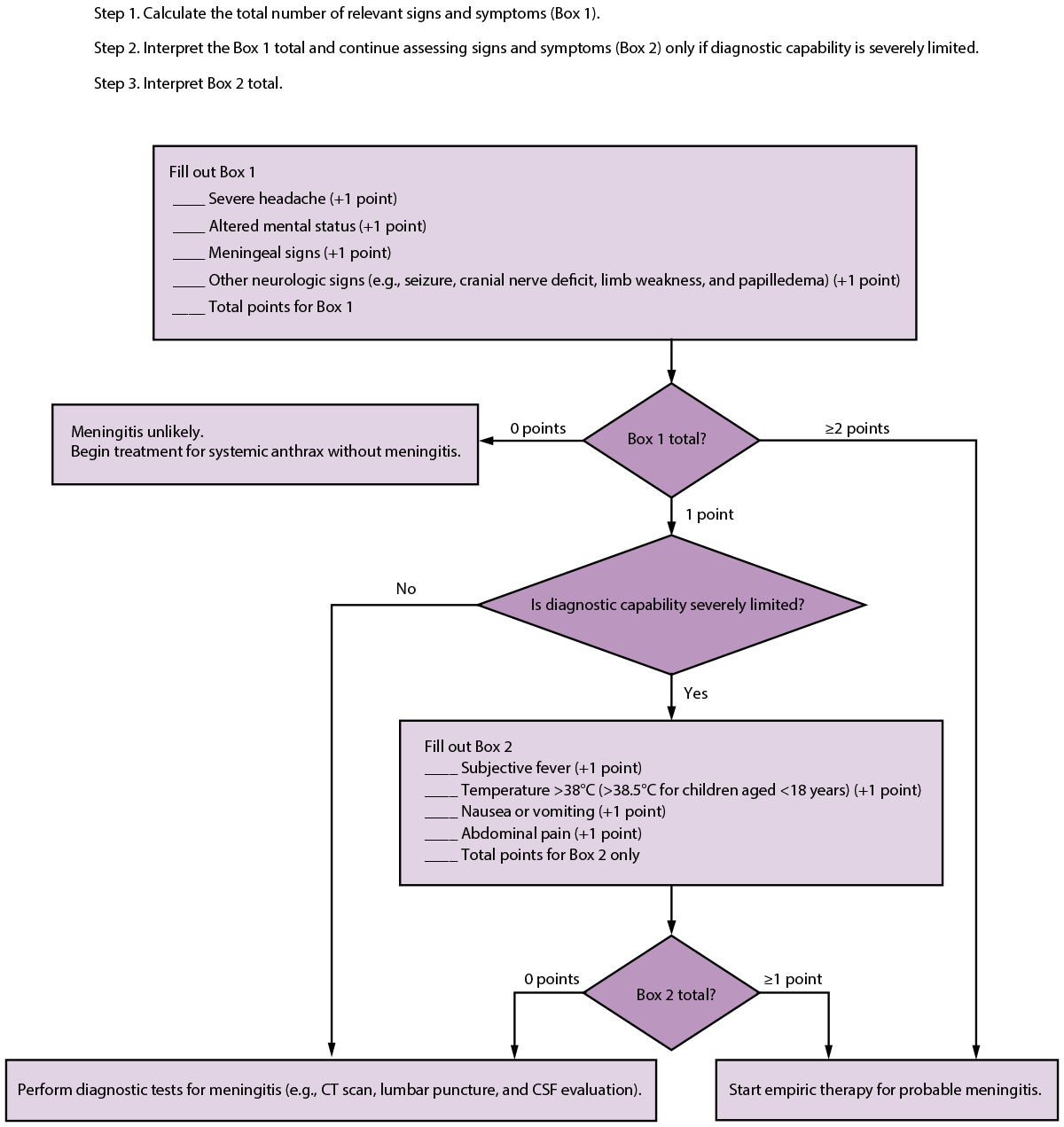 CDC Guidelines for the Prevention and Treatment of Anthrax, 2023 Figure illustrates the steps in a screening tool to identify potential anthrax meningitis cases by presenting signs and symptoms after a mass casualty event when diagnostic capability is limited.
