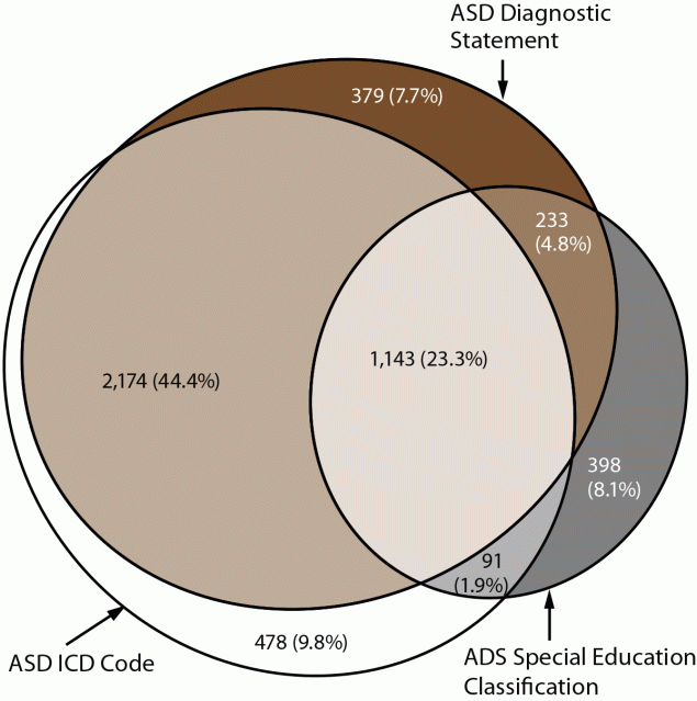 Early Identification of Autism Spectrum Disorder Among Children Aged 4 Years — Autism and Developmental Disabilities Monitoring Network, 11 Sites, United States, 2020 Figure is a Euler diagram and presents the overlap in different types of autism disorder identification among children aged 4 years in the 11 sites where the data were collected. Children met the ASD case definition if they received an International Classification of Diseases code, were diagnosed by a qualified health care professional, or had a special education classification.