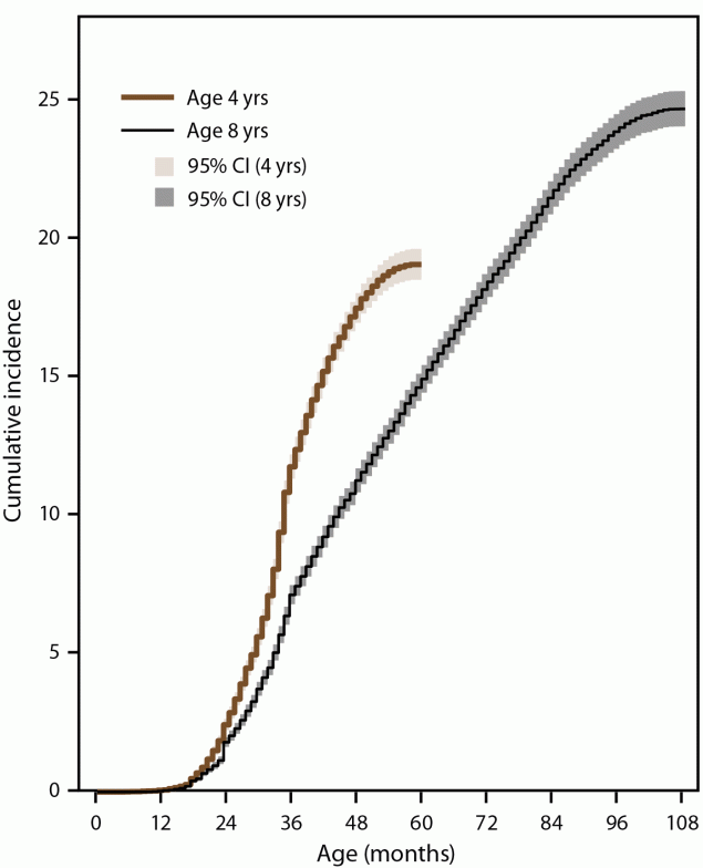 Early Identification of Autism Spectrum Disorder Among Children Aged 4 Years — Autism and Developmental Disabilities Monitoring Network, 11 Sites, United States, 2020 Figure presents the cumulative incidence of autism spectrum disorder (ASD) diagnosis or special education classification among children aged 4 and 8 years by age in months at which they were identified in the 11 sites in which the data were collected.