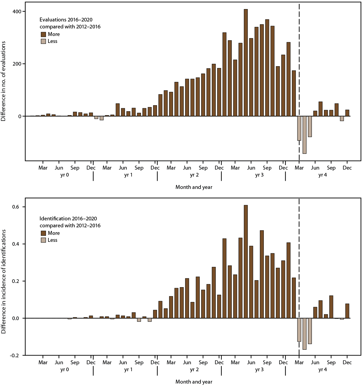 Early Identification of Autism Spectrum Disorder Among Children Aged 4 Years — Autism and Developmental Disabilities Monitoring Network, 11 Sites, United States, 2020 Figure is a bar chart that presents the differences in the number of developmental evaluations and incidence of autism spectrum disorder for 4-year-olds in 2020 compared with 2016-2020 and 8-year-olds in 2020 compare with 2012-2016 by month.