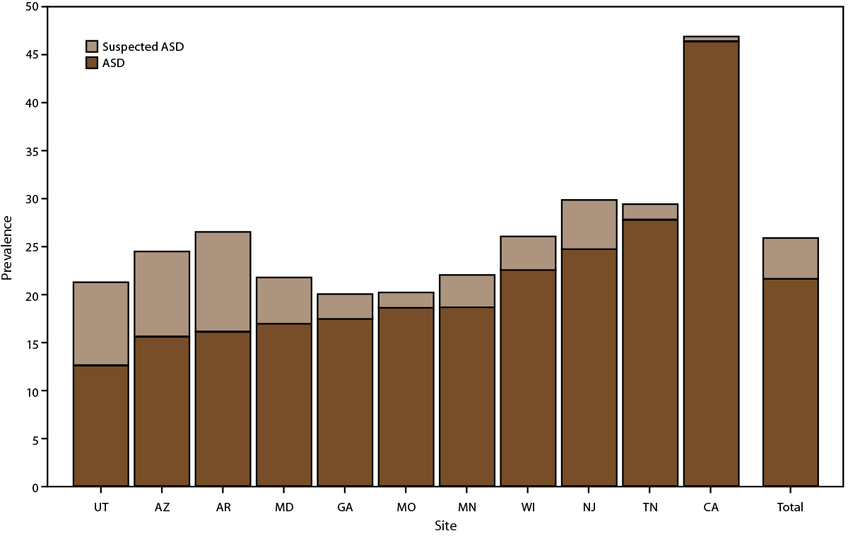 Early Identification of Autism Spectrum Disorder Among Children Aged 4 Years — Autism and Developmental Disabilities Monitoring Network, 11 Sites, United States, 2020 Figure is a bar chart the presents the prevalence of autism spectrum disorder and suspected autism spectrum disorder among 4-year-old children.