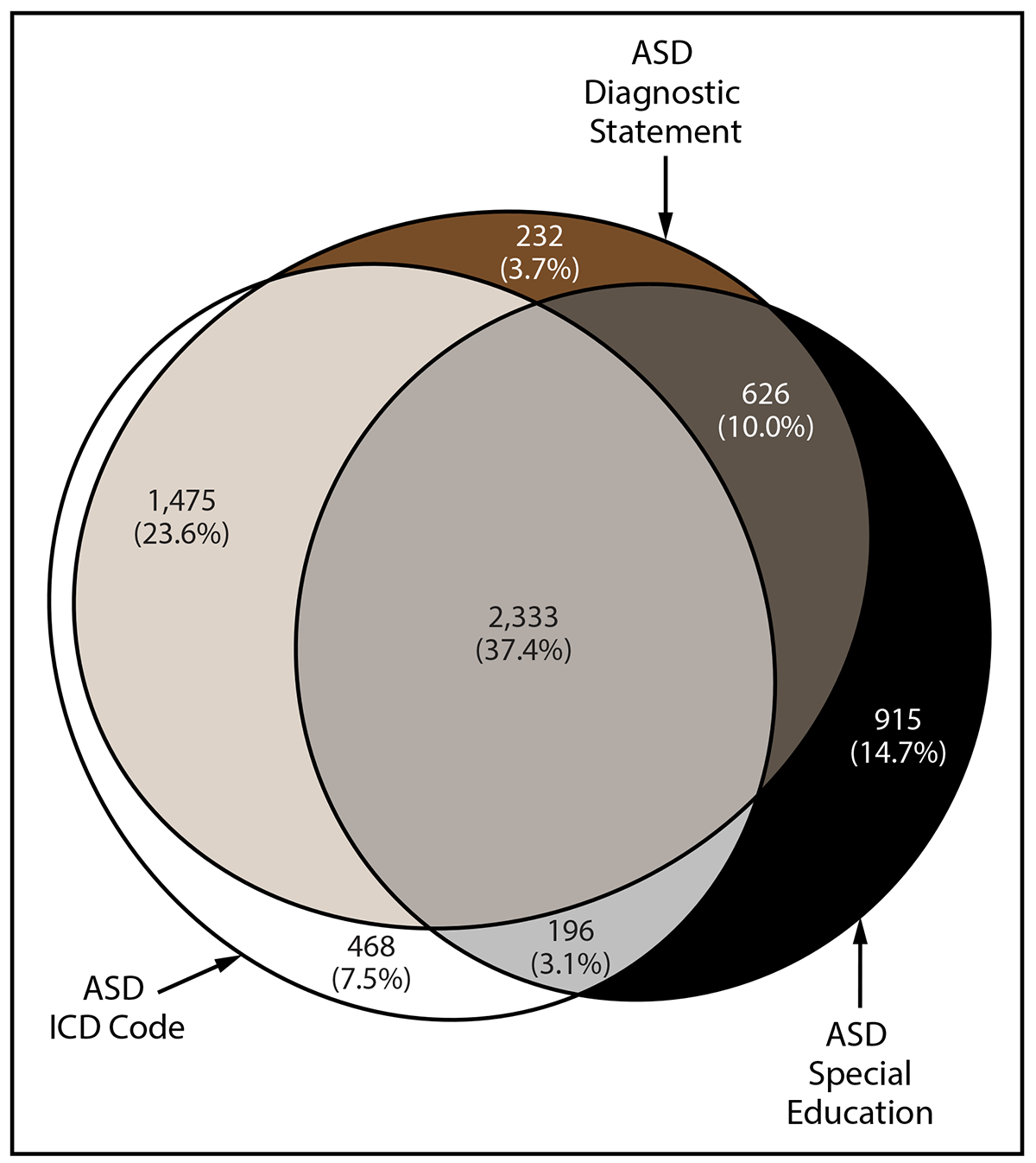 Figure is a Euler diagram and presents the overlap in different types of autism disorder identification among children aged 8 years in the 11 sites where the data were collected. Children met the ASD case definition if they received an International Classification of Diseases code, were diagnosed by a qualified health care professional, or a special education classification.