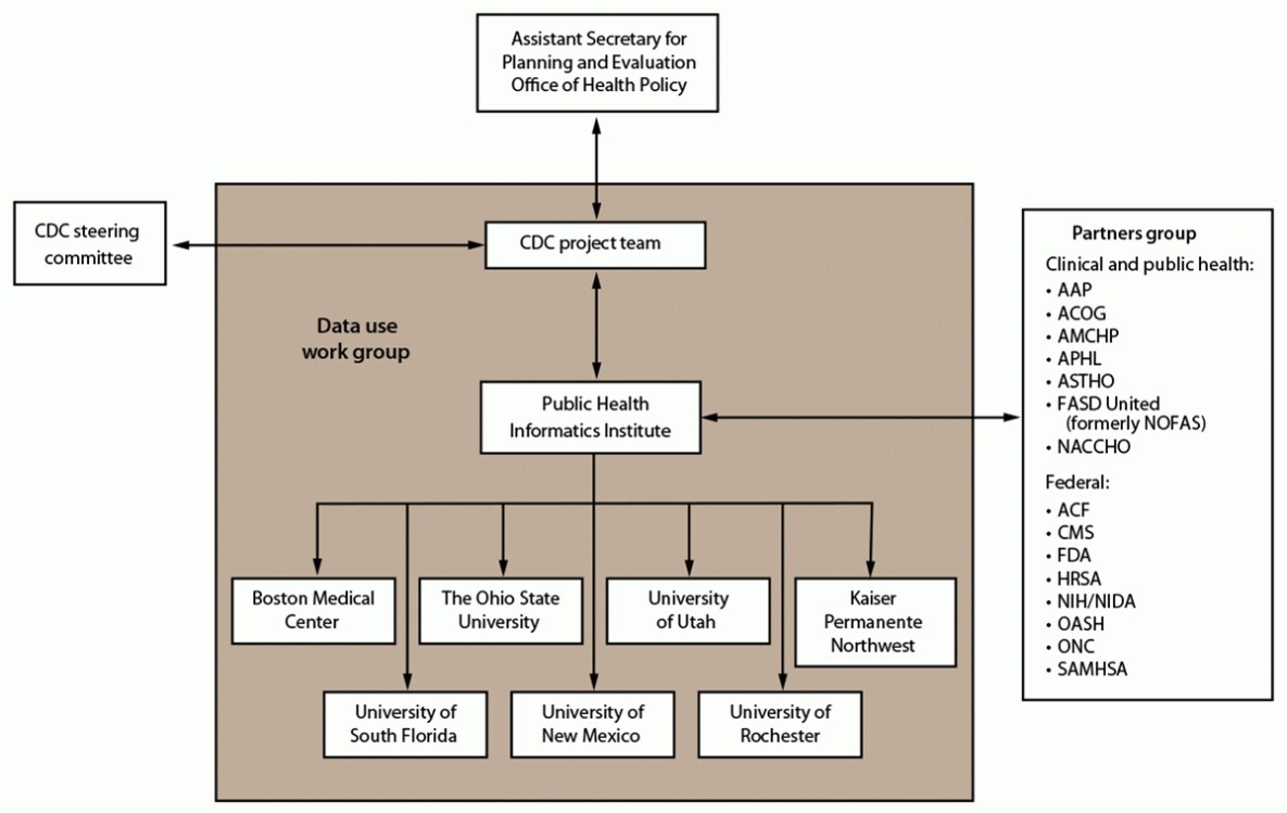 Figure illustrates the organizational structure and governance of the Maternal and Infant Network to Understand Outcomes Associated with Medication for Opioid Use Disorder During Pregnancy (MAT-LINK).
