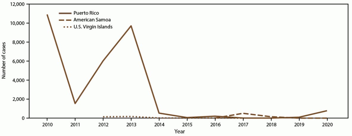 The figure is a line graph that presents the number of dengue cases during 2010-2020 in Puerto Rico, American Samoa, and the U.S. Virgin Islands.