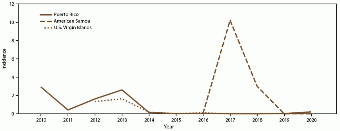 The figure is a line graph that presents the annual incidence of dengue cases during 2010-2020 in Puerto Rico, American Samoa, and the U.S. Virgin Islands.