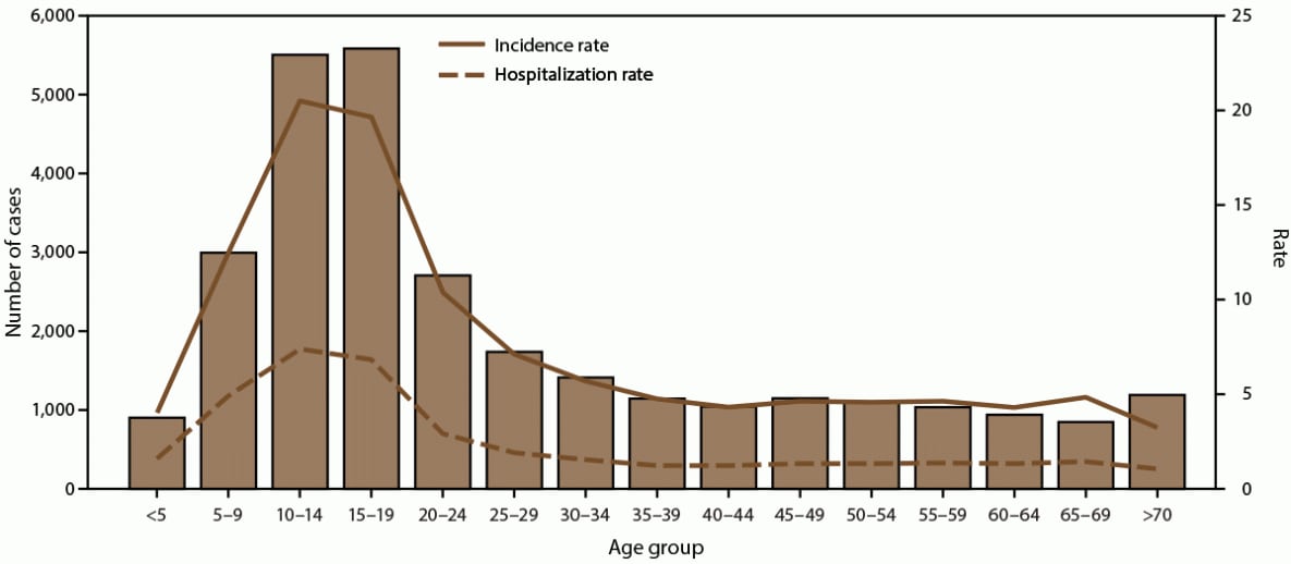 The figure is a combination line and bar graph that presents the number, incidence rate, and hospitalization rate of dengue cases during 2010-2020 in Puerto Rico.