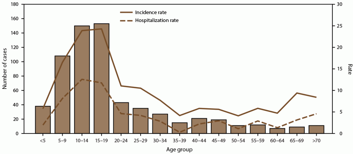 Epidemiologic Trends of Dengue in U.S. Territories, 2010-2020 The figure is a combination line and bar graph that presents the number, incidence rate, and hospitalization rate of dengue cases during 2010-2020 in American Samoa.