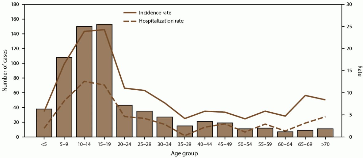 The figure is a combination line and bar graph that presents the number, incidence rate, and hospitalization rate of dengue cases during 2010-2020 in American Samoa.