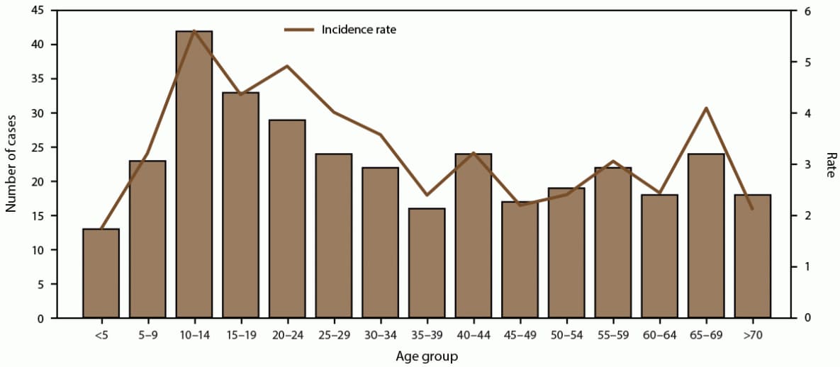 The figure is a combination line and bar graph that presents the number and incidence rate of dengue cases during 2010-2020 in the U.S. Virgin Islands.