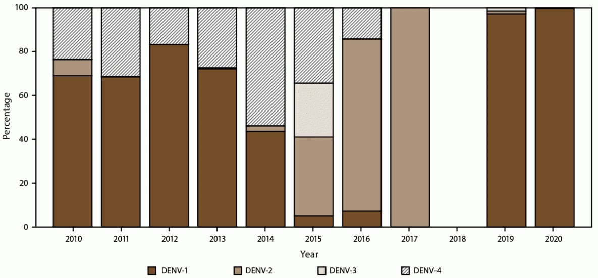 The figure is a bar graph that presents the percentage of dengue cases during 2010-2020 in Puerto Rico, by serotype and year.