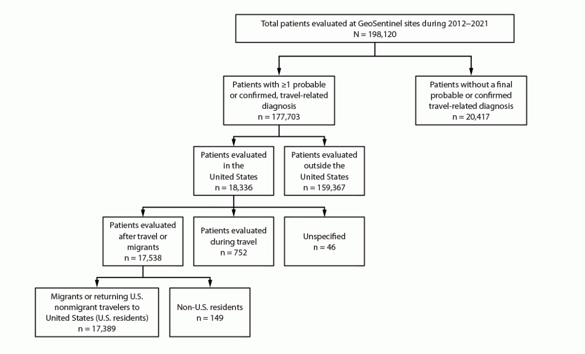 Travel-Related Diagnoses Among U.S. Nonmigrant Travelers or Migrants Presenting to U.S. GeoSentinel Sites — GeoSentinel Network, 2012–2021 Figure is a flowchart showing the number of U.S. nonmigrant travelers or migrants presenting to U.S. GeoSentinel sites during 2012–2021. A total of 149 non-U.S. residents were excluded from the analysis.