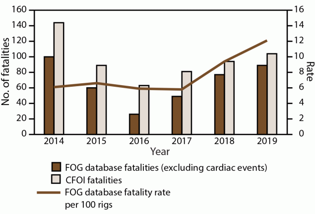 Figure is a histogram showing the number of oil and gas extraction worker fatalities and fatality rates from the Fatalities in Oil and Gas Extraction database and Census of Fatal Occupational Injuries during 2014–2019.