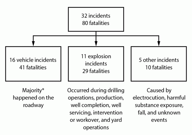 Figure is a flowchart showing the distribution of multifatality incidents and fatalities in the Fatalities in Oil and Gas database by incident type.