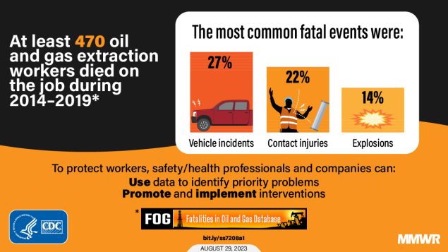Fatalities in Oil and Gas Extraction Database, an Industry