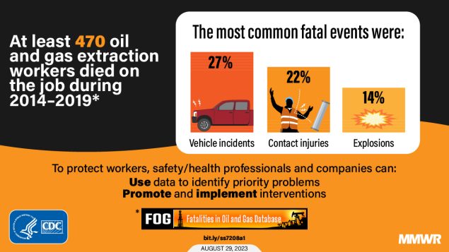 This figure shows three graphics of the most common fatal events among oil and gas extraction workers including vehicle incidents, contact injuries, and explosions.