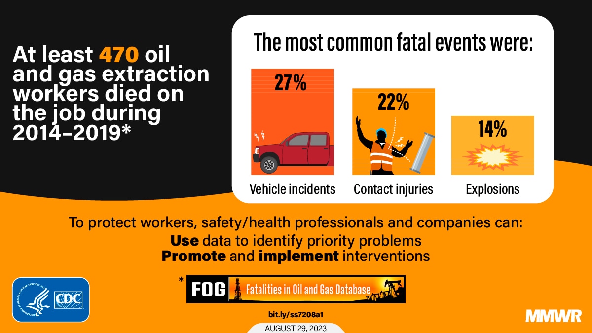 This figure shows three graphics of the most common fatal events among oil and gas extraction workers including vehicle incidents, contact injuries, and explosions.