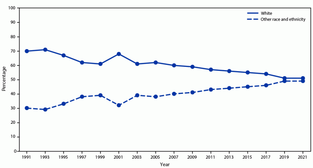 Figure is a line graph indicating the percentage of U.S. high school students identifying as White or other race and ethnicity in the Youth Risk Behavior Survey by year of survey during 2001 to 2021.