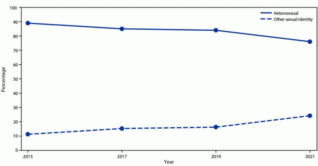 Figure is a line graph indicating the percentage of U.S. high school students identifying as heterosexual or other sexual identities in the Youth Risk Behavior Survey by year of survey during 2015 to 2021.