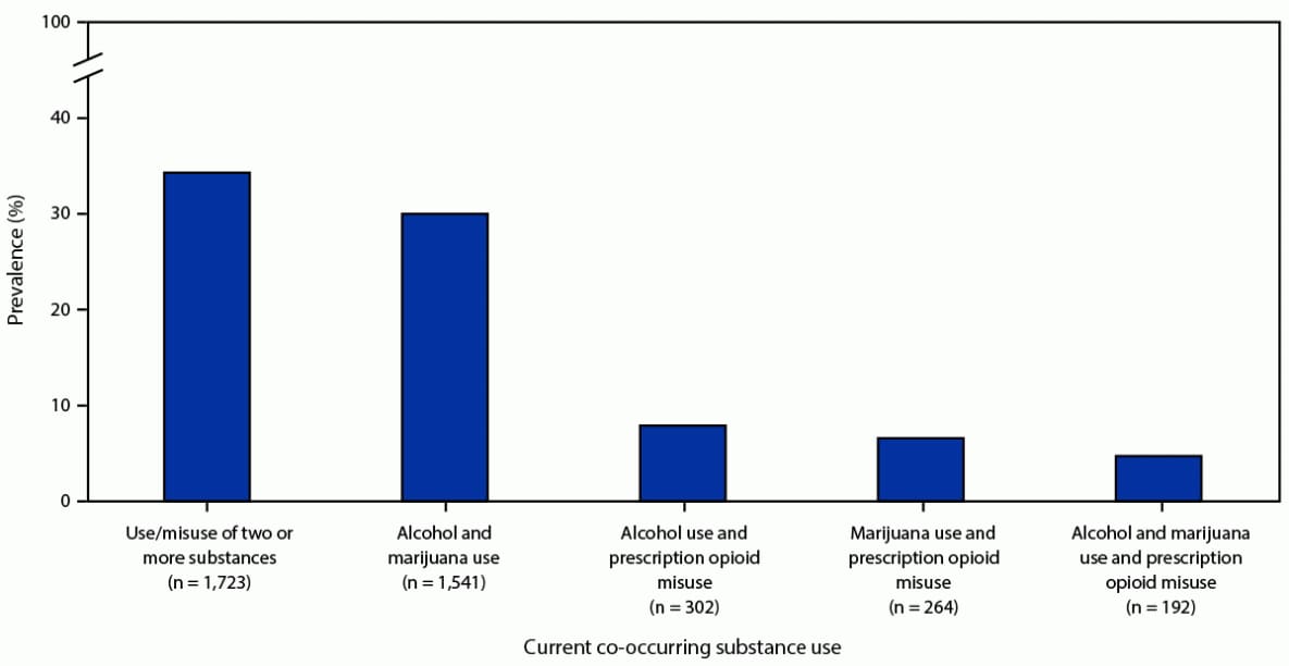 Bar graph illustrates the prevalence of current co-occurring substance use among high school students who reported any current substance use on the 2021 Youth Risk Behavior Survey. Alcohol and marijuana use had the greatest prevalence, followed by alcohol use and prescription opioid misuse, marijuana use and prescription opioid misuse, and alcohol and marijuana use and prescription opioid misuse.