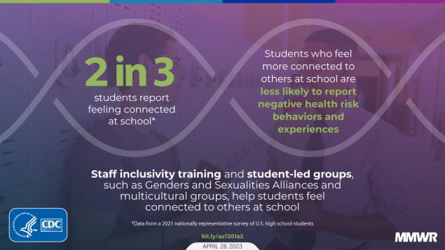 School Connectedness and Risk Behaviors and Experiences Among High School Students — Youth Risk Behavior Survey, United States, 2021 The figure shows a teen and teacher next to lockers with text about how 2 in 3 students report feeling connected at school.