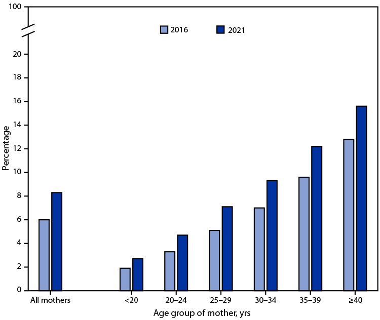 The figure is a bar chart showing percentage of mothers with gestational diabetes, by maternal age, according to the National Vital Statistics System, in the United States during 2016 and 2021.