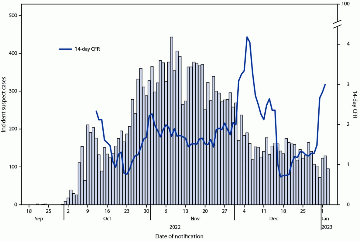 The figure is a histogram showing date of notification of suspected cholera cases and 14-day case fatality ratio in Haiti during September 2022–January 2023.