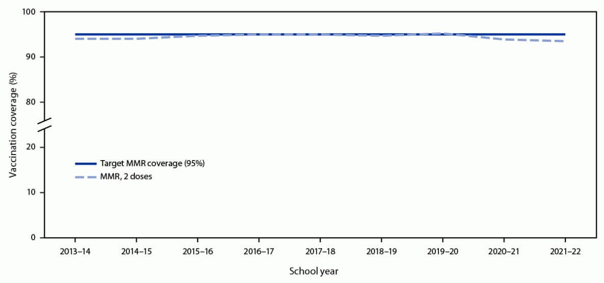 The figure is a line graph showing the estimated national coverage with 2 doses of measles, mumps, and rubella vaccine among kindergartners in the United States, during the 2013–14 to 2021–22 school years.