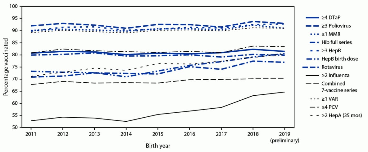 This figure is a line graph that depicts estimated vaccination coverage with selected individual vaccines and a combined vaccine series by age 24 months, by birth year 2011-2019, using 2012–2021 data from the National Immunization Survey-Child, in the United States.