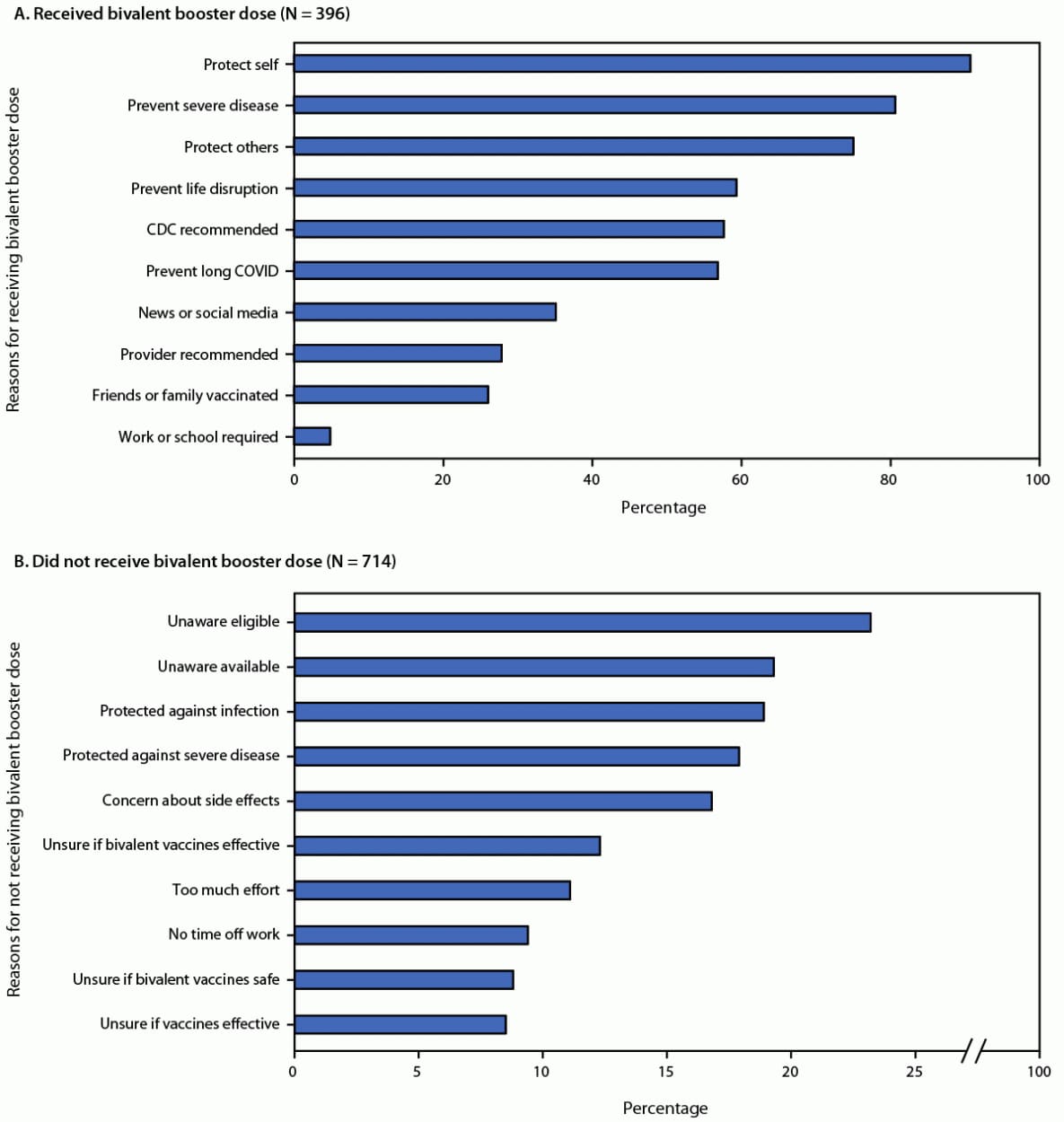 The figure is a two-panel bar graph showing the reasons for receiving or not receiving a bivalent COVID-19 booster dose during November through December 2022 in the United States, among persons who did and did not receive it.