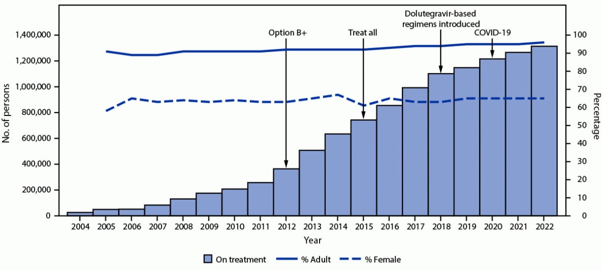 The figure is a bar chart showing the cumulative number of persons with HIV infection receiving PEPFAR-supported antiretroviral therapy, with percentage who are adults and who are female in Uganda during fiscal years 2004–2022.