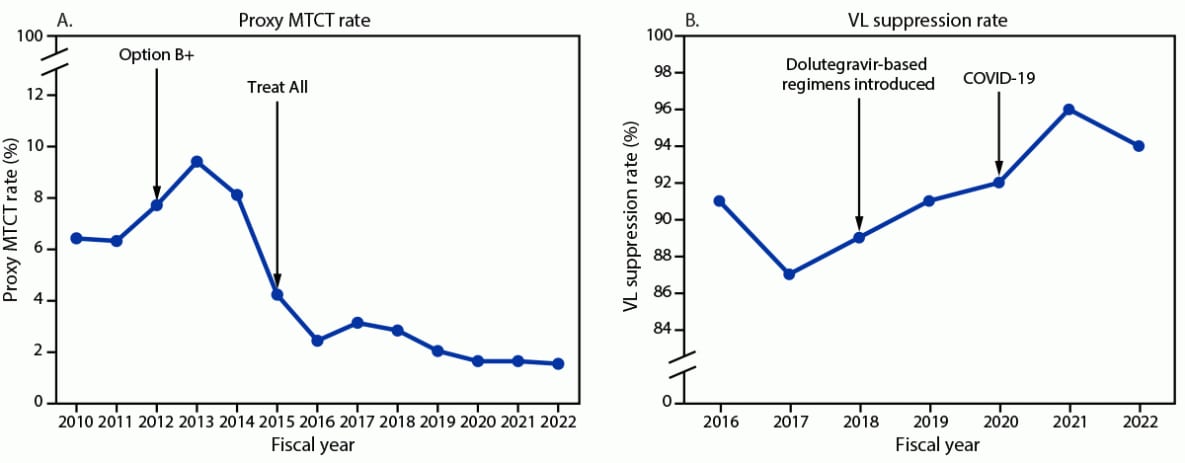 The figure comprises two line graphs showing the proxy mother-to-child transmission rate (A) and the viral load suppression rate (B) reported by PEPFAR implementing partners in Uganda during fiscal years 2010–2022.