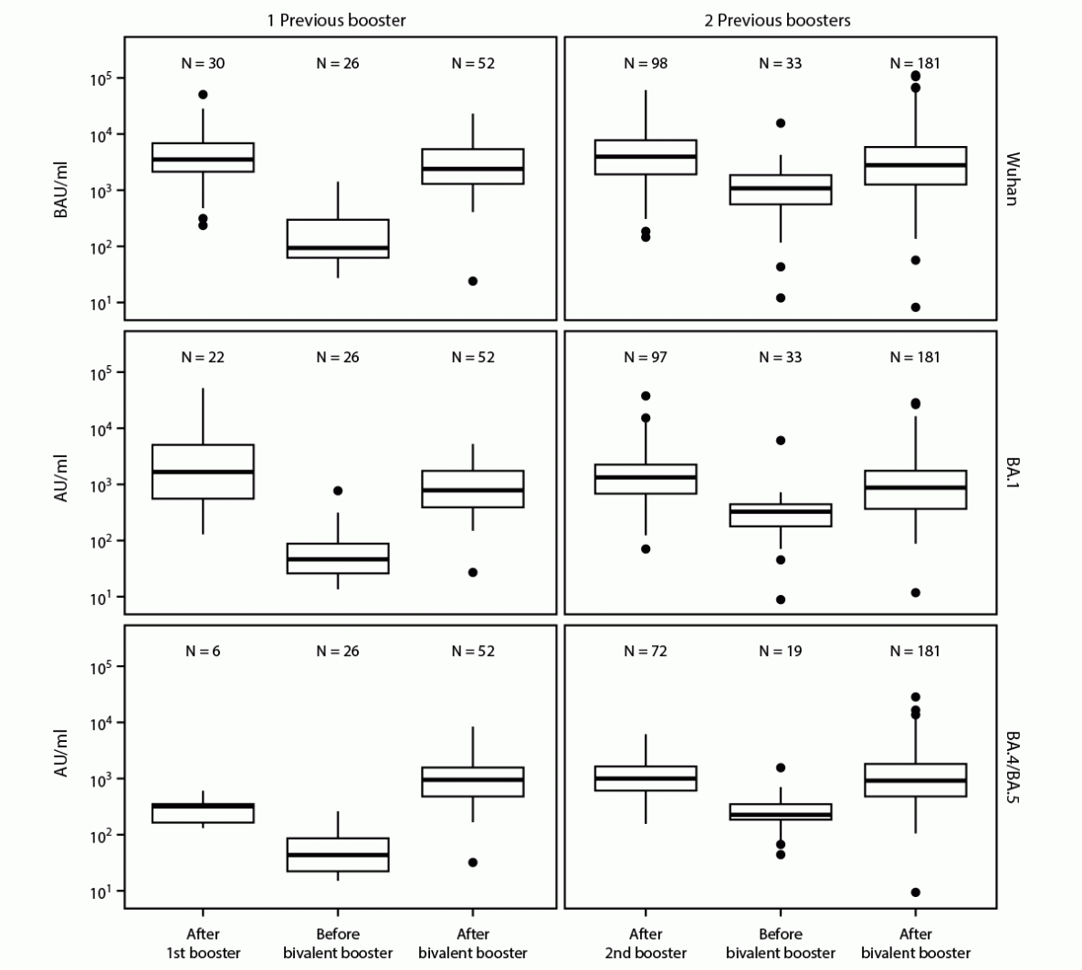 SARS-CoV-2 Antibody Responses to the Ancestral SARS-CoV-2 Strain and Omicron BA.1 and BA.4/BA.5 Variants in Nursing Home Residents After Receipt of Bivalent COVID-19 Vaccine — Ohio and Rhode Island, September–November 2022 This figure illustrates anti-spike antibody assay results for Wuhan, Omicron BA.1, and Omicron BA.4/BA.5 strains in nursing home residents in Ohio and Rhode Island after receipt of 1 or 2 previous monovalent booster doses and before and after receiving a COVID-19 bivalent booster dose during September–November 2022.