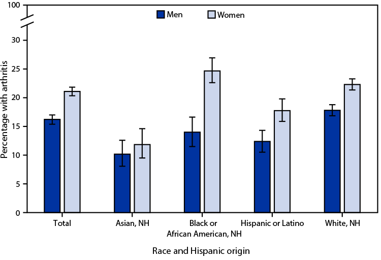 Figure is a bar graph indicating the age-adjusted percentage of U.S. adults aged ≥18 years with arthritis in 2021, by sex and race and Hispanic origin, based on data from the National Health Interview Survey.