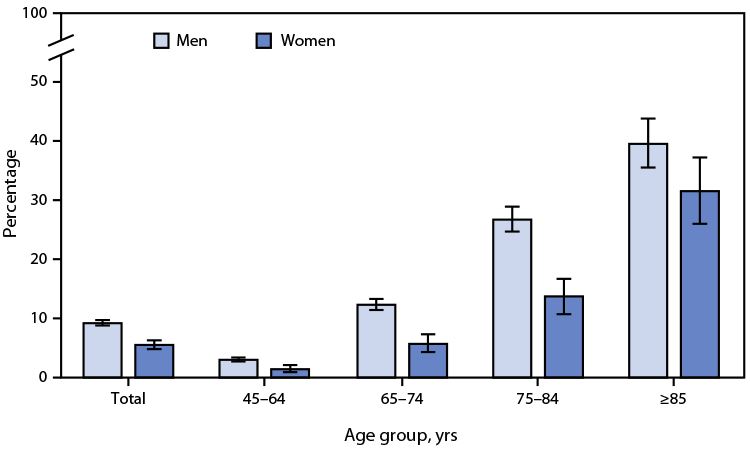 The figure is a bar chart showing the percentage of adults aged ≥45 years who use a hearing aid, by sex and age group, in the United States during 2021, according to the National Health Interview Survey.