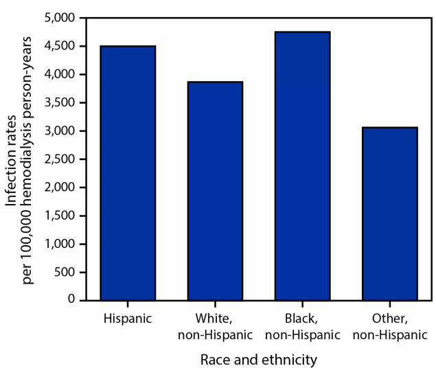 The figure is a bar chart showing Staphylococcus aureus hemodialysis bloodstream infection rates per 100,000 hemodialysis person-years, by race and ethnicity in the United States during 2017–2020, according to the Emerging Infections Program.