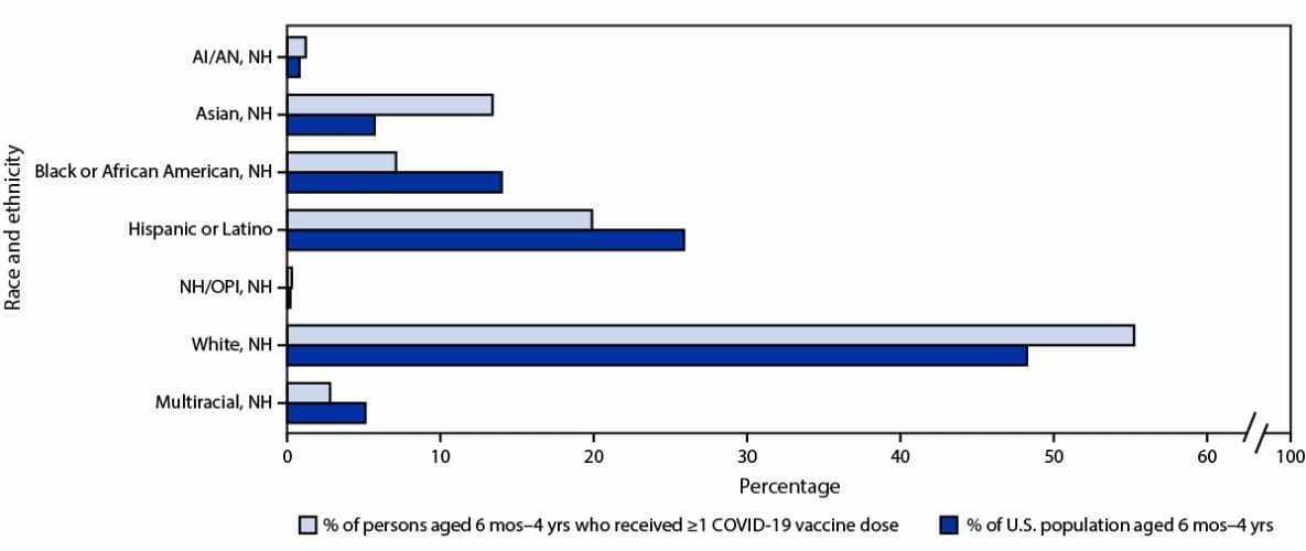 The figure is a bar chart showing race and ethnicity of children aged 6 months–4 years who received ≥1 dose of a COVID-19 vaccination series during June 20–December 31, 2022, by racial and ethnic distribution of the U.S. population aged 6 months–4 years in the United States.
