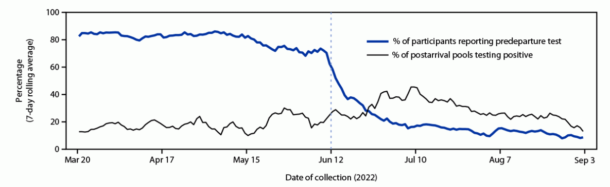 Effect of Predeparture Testing on Postarrival SARS-CoV-2-Positive Test Results among International Travelers — CDC Traveler-based Genomic Surveillance Program, Four U.S. Airports, March–September 2022 The figure is a line graph showing the percentages, as 7-day rolling averages, of participants reporting a predeparture SARS-CoV-2 test and pools testing positive for SARS-CoV-2 during postarrival testing, during March 20–September 3, 2022, in the United States, according to the Traveler-based Genomic Surveillance Program.