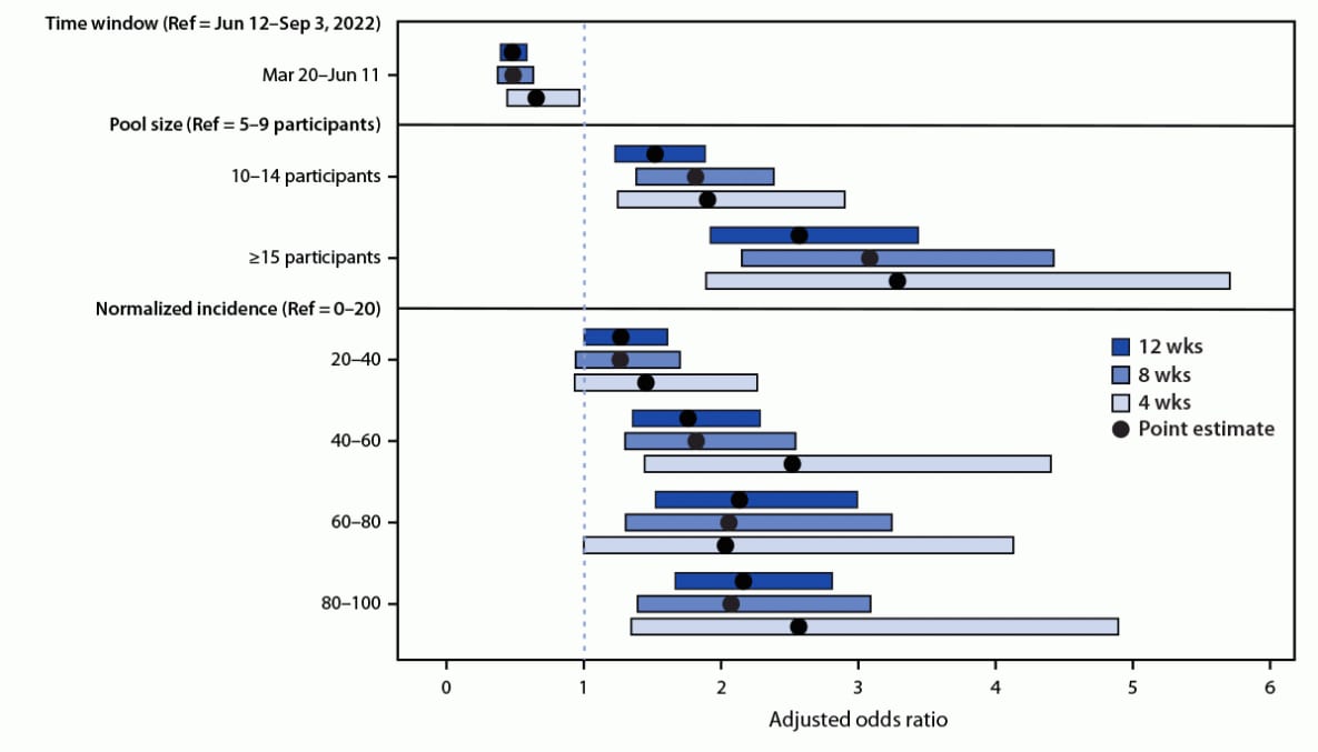 The figure is a forest plot showing the comparison of mixed effects models for pooled SARS-CoV-2 test results across different time windows before and after June 12, 2022, during March 20–September 3, 2022, in the United States, according to the Traveler-based Genomic Surveillance Program.
