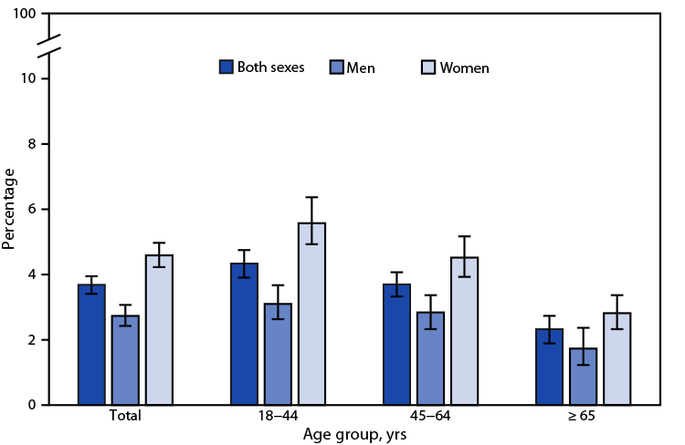 The figure is a bar graph showing the percentage of adults aged 18 years or older with serious psychological distress in the past 30 days, by sex and age group, in the United States during 2021 according to the national Health Interview Survey.