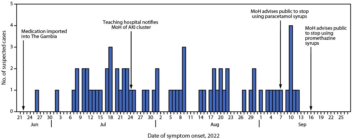 The figure is a bar graph showing the date of first symptom onset for suspected cases of acute kidney injury of unknown etiology among children, critical events in the outbreak investigation, and public health recommendations in The Gambia during June 12–September 29, 2022.