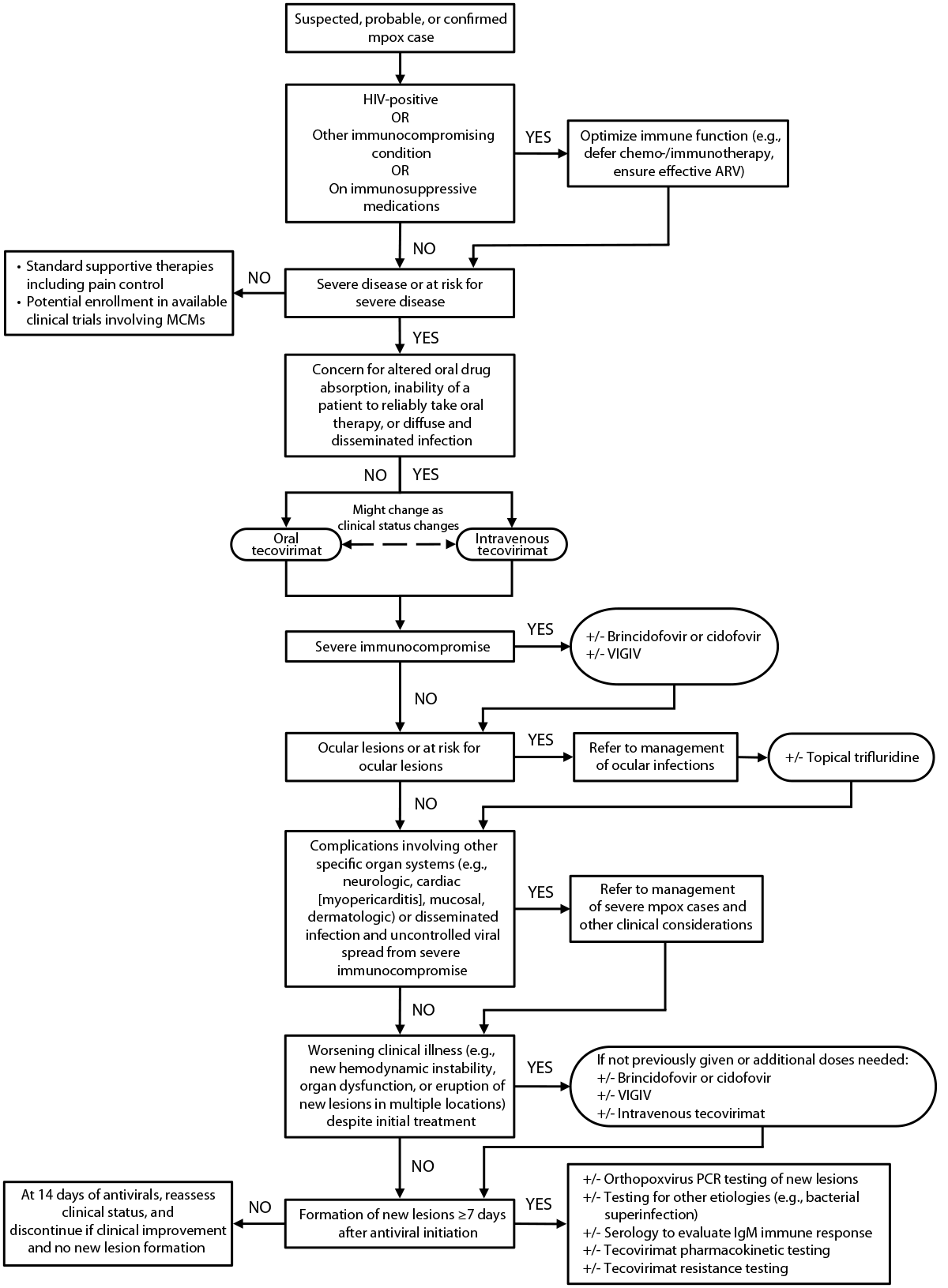 The figure is flow chart showing the approach to treatment of patients with severe or at risk for severe manifestations of mpox in the United States during February 2023.