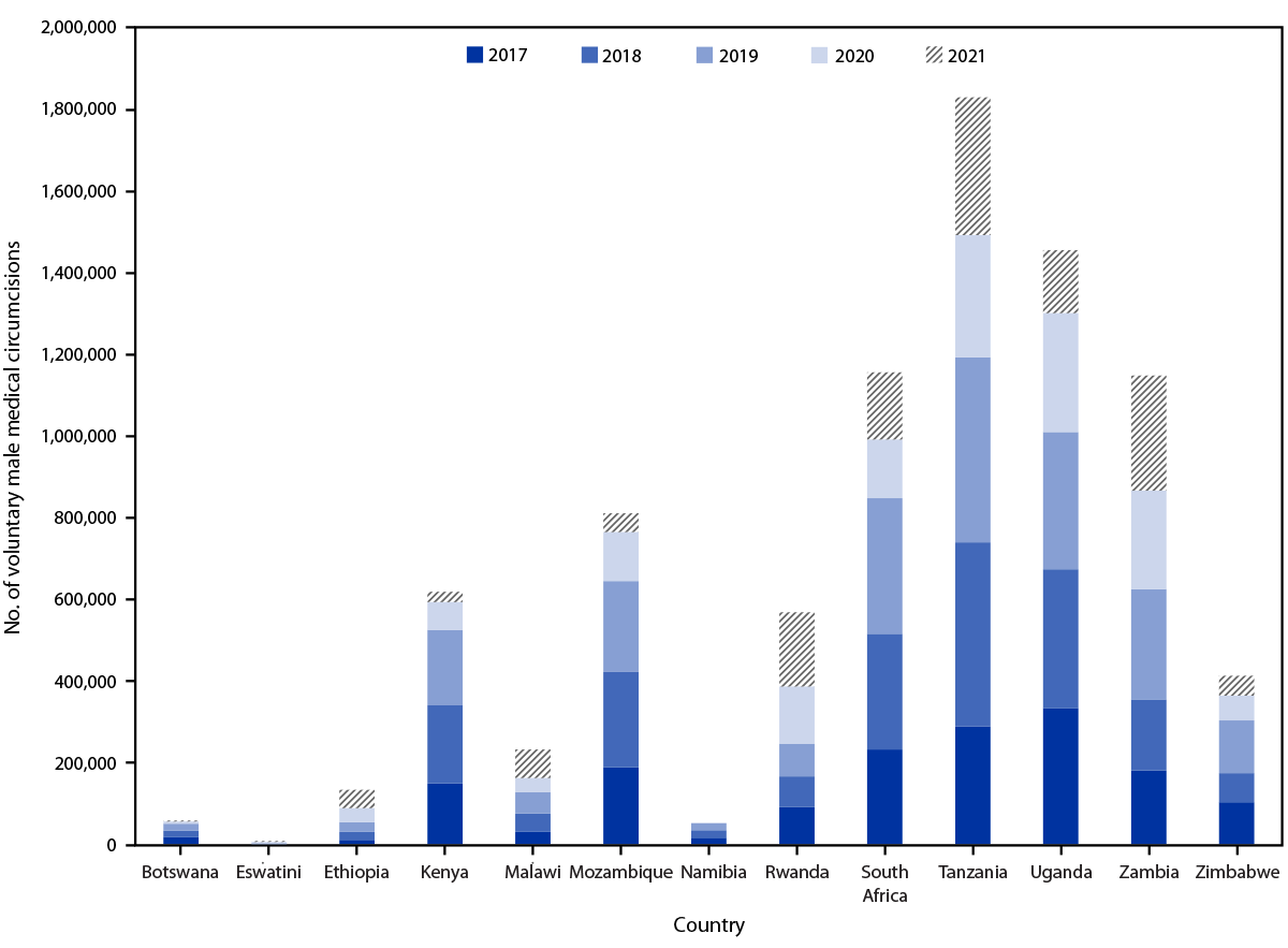 The figure is a stacked bar chart showing CDC-supported voluntary medical male circumcisions, by year, in 13 eastern and southern African countries during 2017–2021.