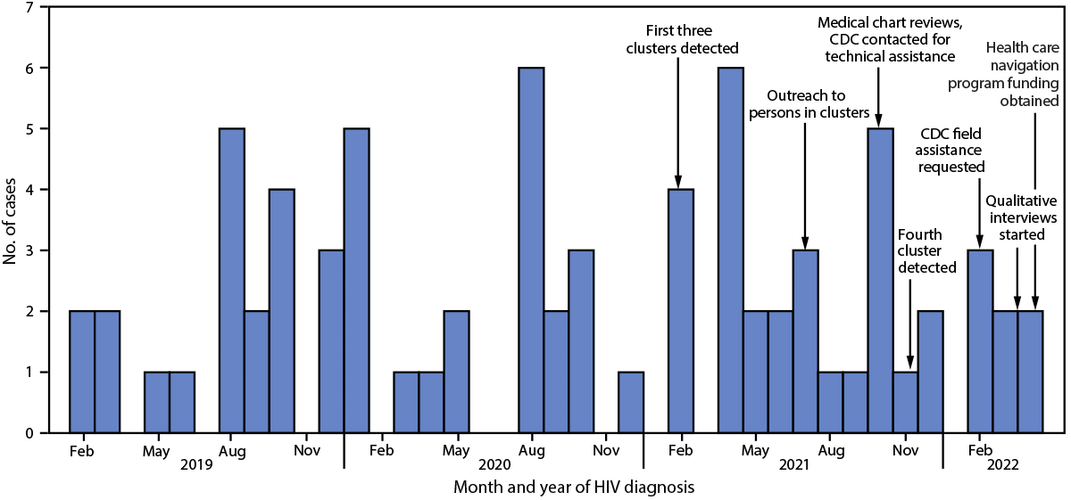 This figure is a histogram showing the number of HIV diagnoses by month of diagnosis, and major events in the public health response to five HIV molecular clusters primarily among Hispanic or Latino gay, bisexual, and other men who have sex with men in Georgia, during February 2019–April 2022.