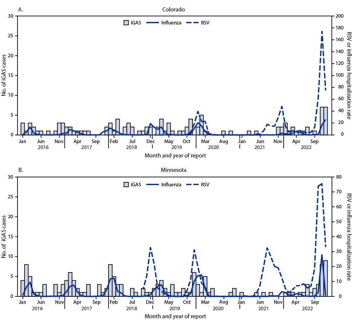 Notes from the Field: Increase in Pediatric Invasive Group A Streptococcus Infections — Colorado and Minnesota, October–December 2022 The figure comprises two histograms showing cases of invasive group A Streptococcus infections and hospitalization rates for influenza and respiratory syncytial virus among children and adolescents aged under 18 years in Colorado and Minnesota during January 2016–December 2022.