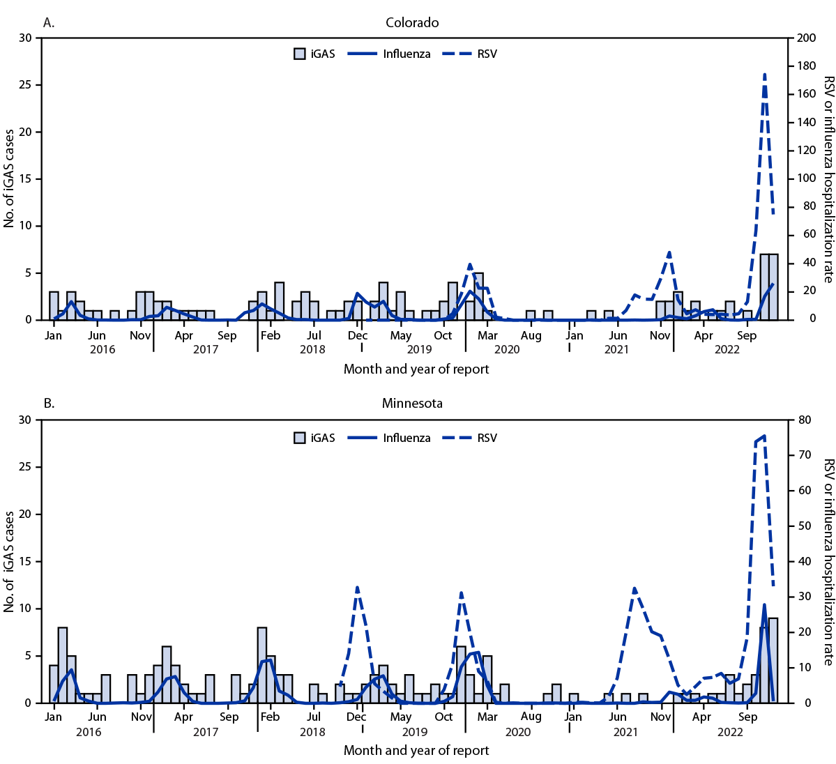 The figure comprises two histograms showing cases of invasive group A Streptococcus infections and hospitalization rates for influenza and respiratory syncytial virus among children and adolescents aged under 18 years in Colorado and Minnesota during January 2016–December 2022.