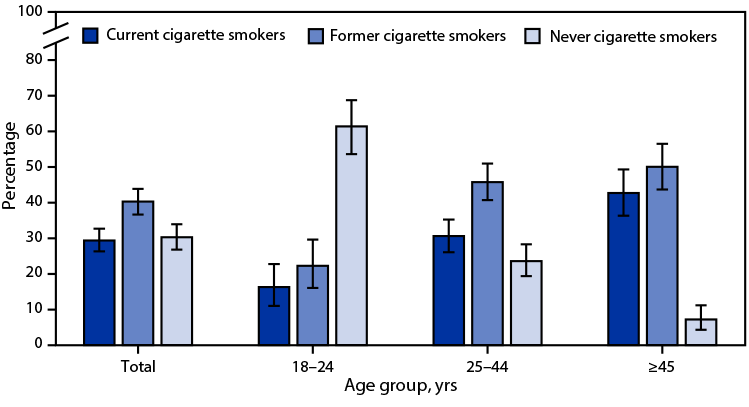 The figure is a bar chart showing the percentage distribution of cigarette smoking status among current adult e-cigarette users, by age group, in the United States during 2021 according to the National Health Interview Survey.
