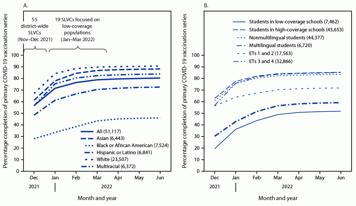 School-Based Interventions to Increase Student COVID-19 Vaccination Coverage in Public School Populations with Low Coverage — Seattle, Washington, December 2021–June 2022 The figure consists of two panels with line charts showing percentage completion of the primary COVID-19 vaccination series by students aged 5–18 years, by race and ethnicity, school coverage status, student language status, and equity tier in the Seattle Public Schools during December 2021–June 2022.